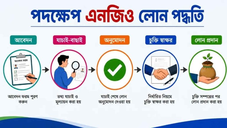 পদক্ষেপ এনজিও লোন পদ্ধতি